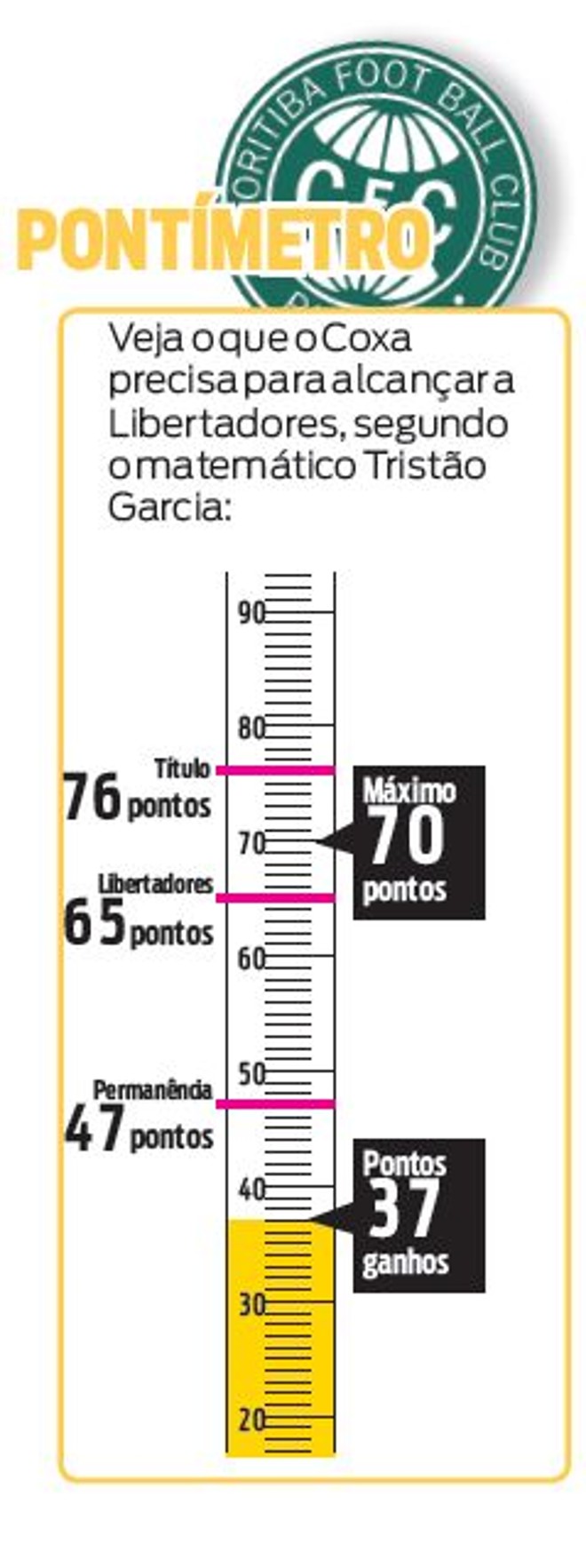 Veja o pontímetro do Coritiba | 
