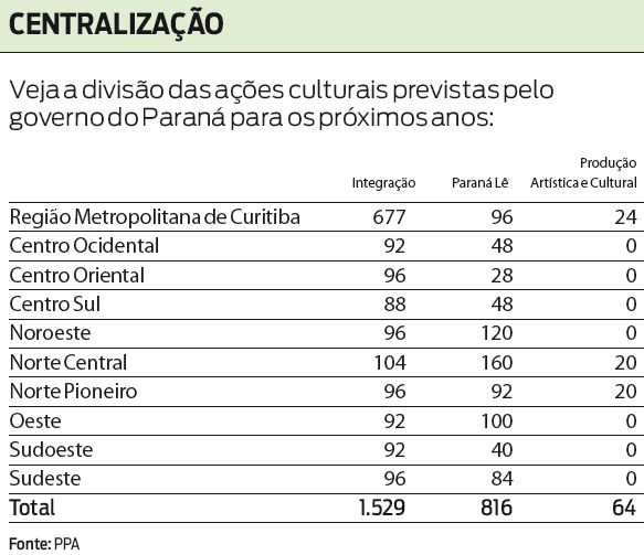 Veja a divisão das ações culturais previstas pelo governo do PR para os próximos anos |