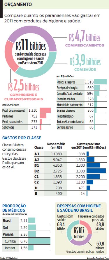 Compare quanto os paranaenses vão gastar em 2011 com produtos de higiene e saúde |