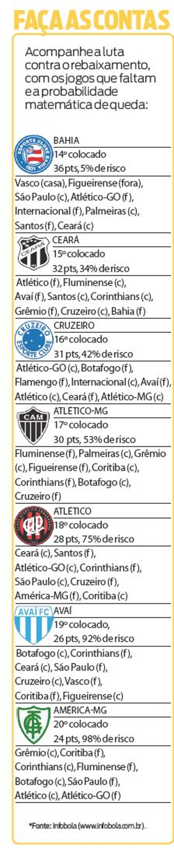 Veja a probabilidade matemética de queda dos times para a série B |