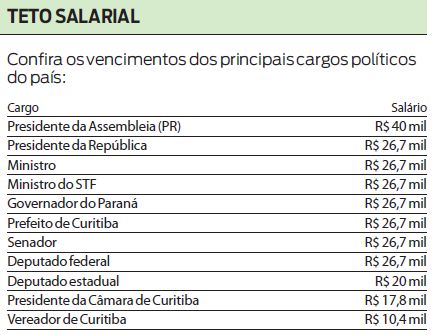 Confira os vencimentos dos principais cargos políticos do país |
