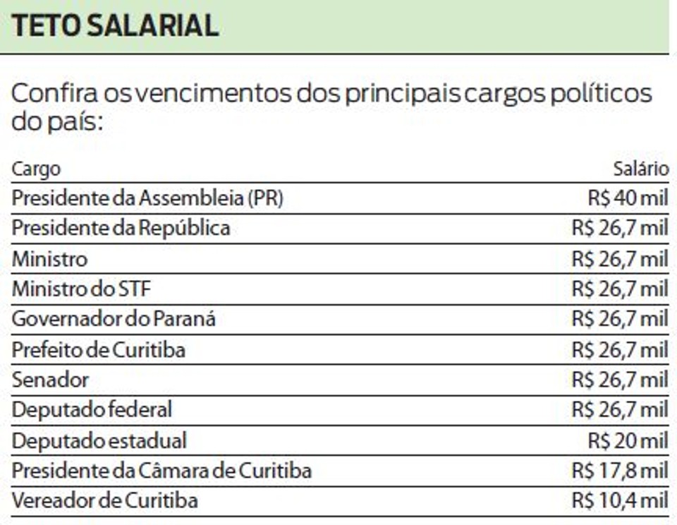 Rossoni recebe salário duplo que ultrapassa o teto legal