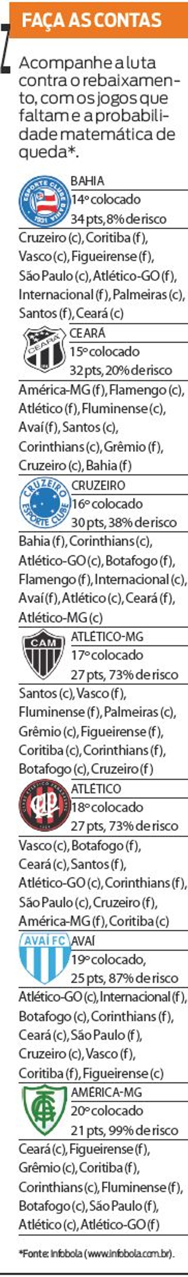 Confira a probabilidade matemática de queda dos times para a série B |