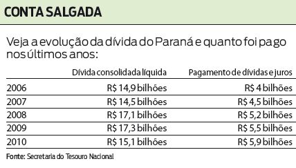 Veja a evolução da dívida do Paraná e quanto foi pago nos últimos anos |