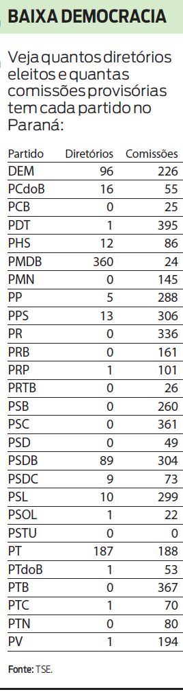 Veja quantos diretórios eleitos e quantas comissões provisórias tem cada partido no PR |