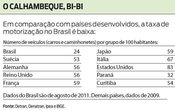 Veja qual é a taxa de motização do Brasil em relação aos países desenvolvidos |