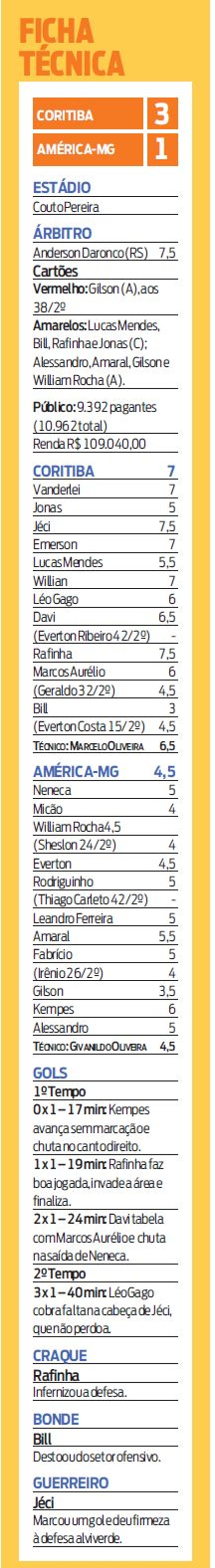 Veja a ficha técnica de Coritiba 3x1 América-MG | 