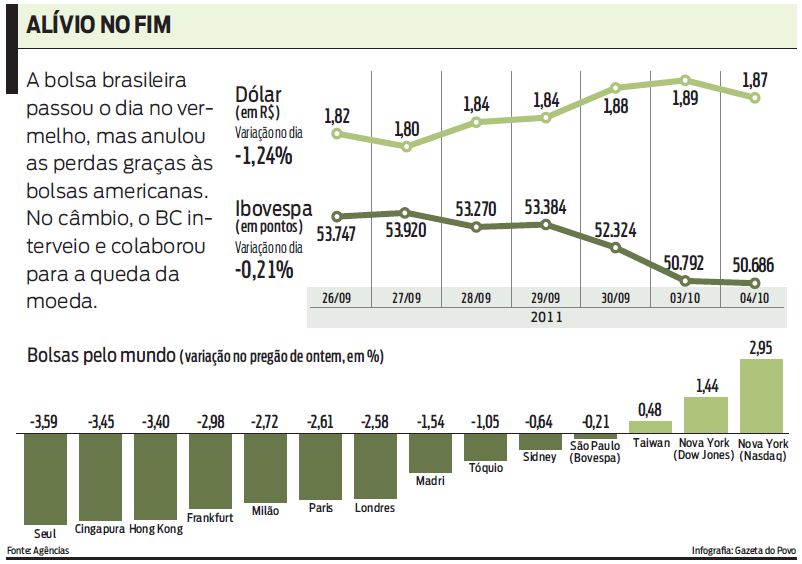 Veja um balanço das bolsas |