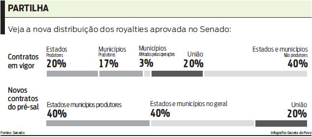 Veja a nova distribuição dos royalties aprovada no Senado |