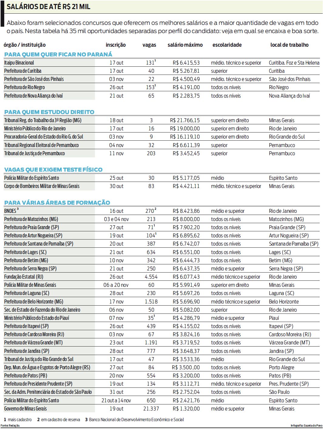 Saiba quais são os concursos que oferecem os melhores salários e o maior número de vagas |
