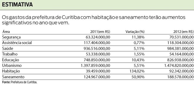 Veja qual será o aumento dos gastos da prefeitura com habitação e saneamento |