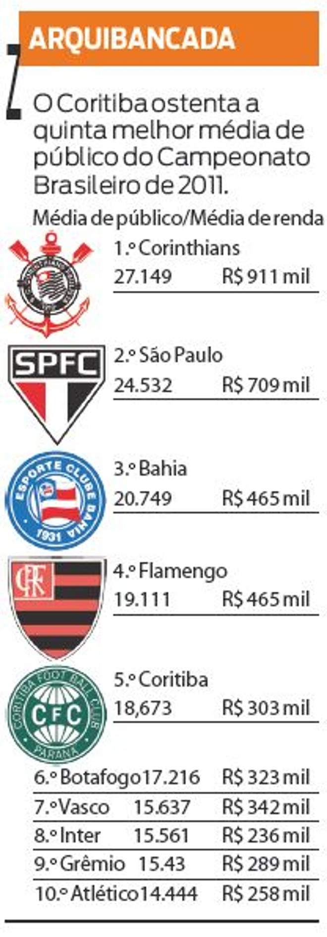 Confira o ranking da média de público do Campeonato Brasileiro de 2011 | 