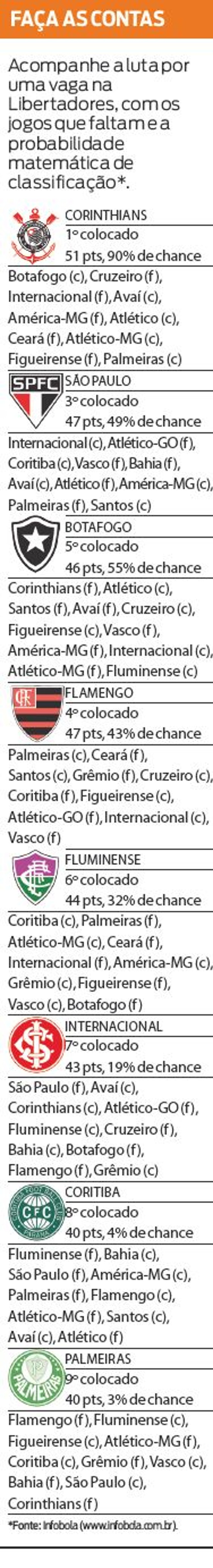 Confira a probabilidade matemática de classificação dos times para a Libertadores | 