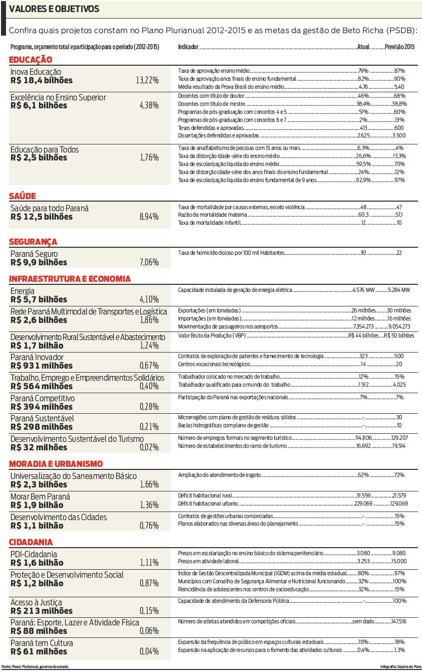 Confira quais projetos constam no Plano Plurianual 2012-2015 |