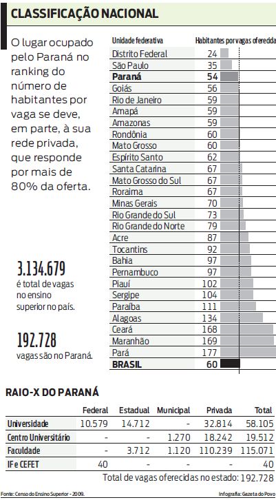 Confira o ranking nacional do número de habitantes por vaga |