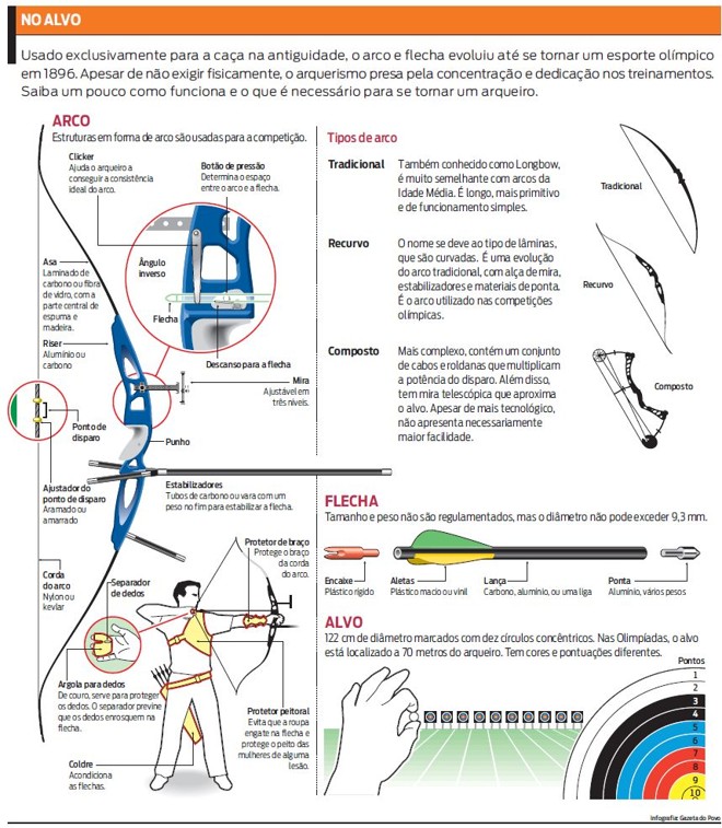 Saiba mais sobre o arco e flecha no infográfico |
