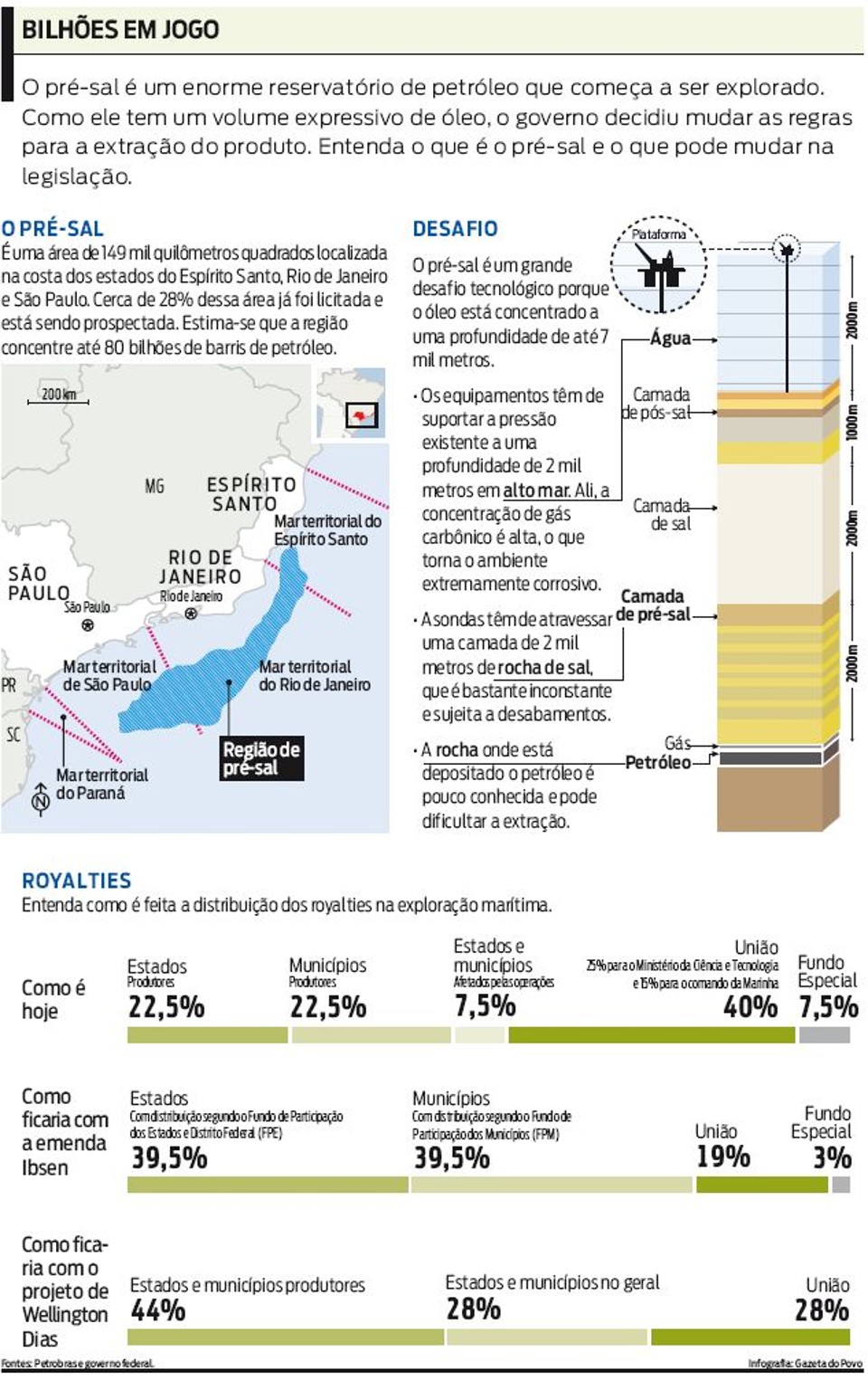 Entenda o que é o pré-sal e o que pode mudar na legislação | 