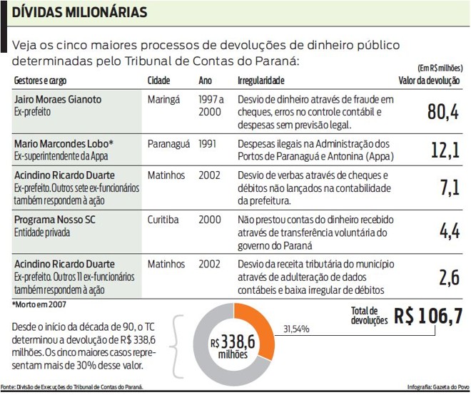Veja os 5 maiores processos de devoluções de dinheiro público determinadas pelo TC |