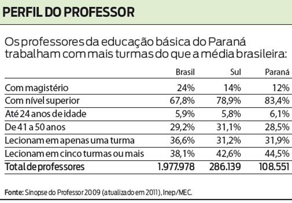 Conheça o perfil do professor paranaense | 