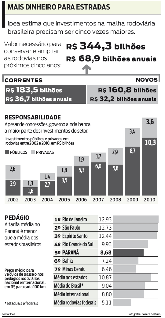 Investimentos na malha rodoviária brasileira precisam ser cinco vezes maiores |