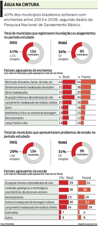40% dos municípios brasileiros sofreram com enchentes entre 2003 e 2008. Veja | 