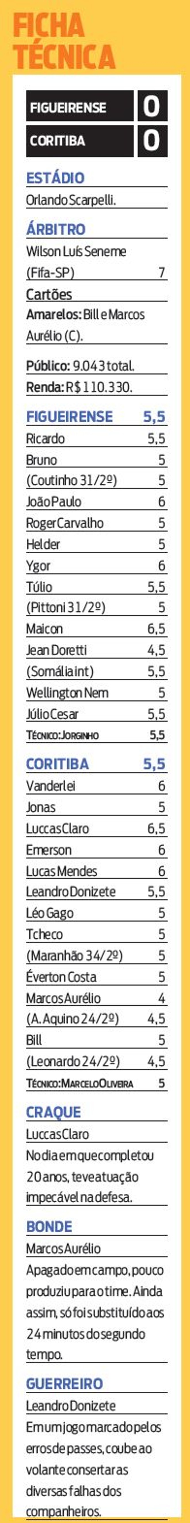 Confira a ficha técnica de Figueirense 0x0 Coritiba | 