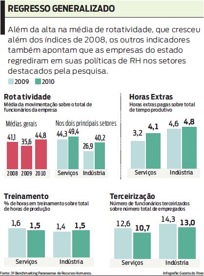 Empresas do estado
regrediram em suas políticas de RH |