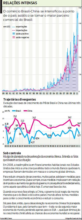 China: na Ásia, o maior parceiro comercial do Brasil |