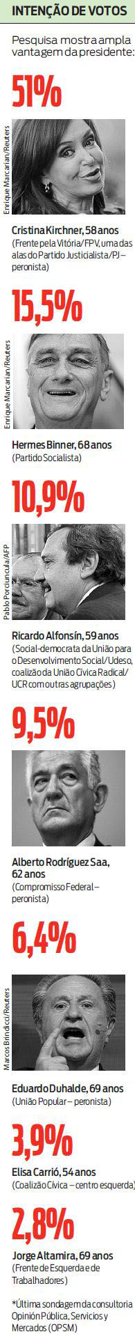 Veja como está a intenção de votos na Argentina segundo pesquisa |