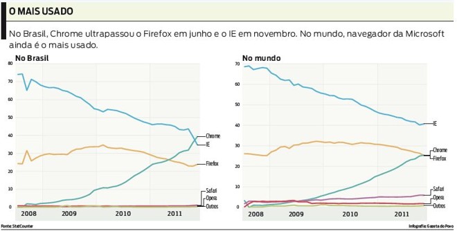 Veja quais os navegadores mais usados no mundo |