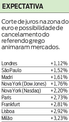 Veja como fecharam as bolsas do mundo inteiro |