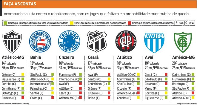 Acompanhe a luta contra o rebaixamento, com os jogos que faltam | 