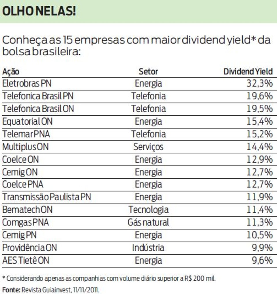 Conheça as 15 empresas com maior dividend yield da bolsa brasileira |