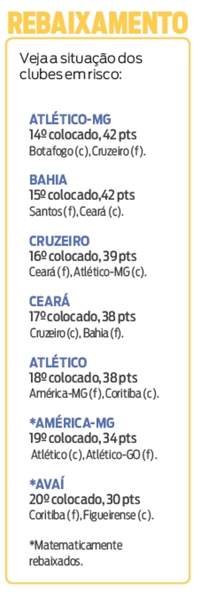 Veja a situação dos clubes em risco de rebaixamento | 