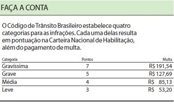 Confira as quatro categorias para as infrações de trânsito | 