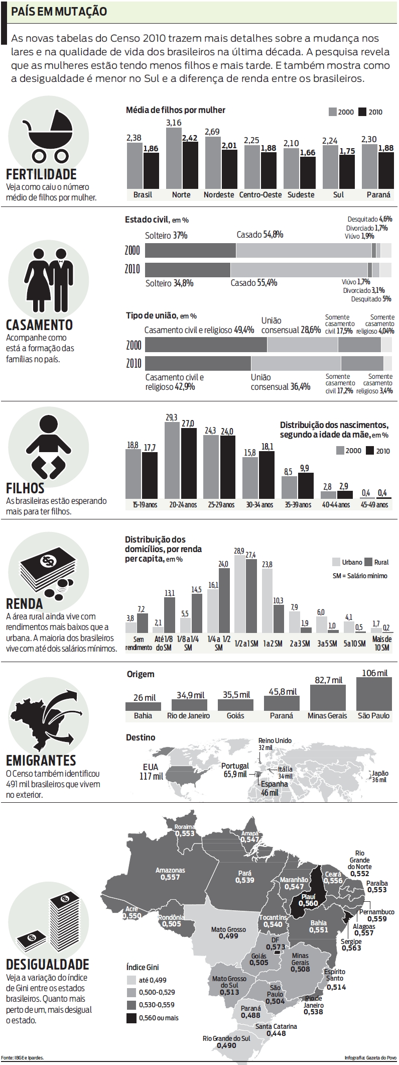 Veja mais detalhes sobre a mudança nos lares e na qualidade de vida dos brasileiros |