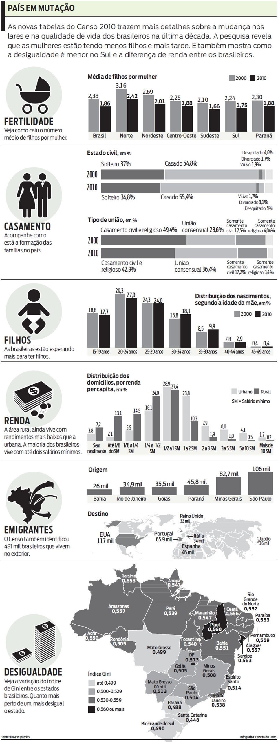Veja mais detalhes sobre a mudança nos lares e na qualidade de vida dos brasileiros | 