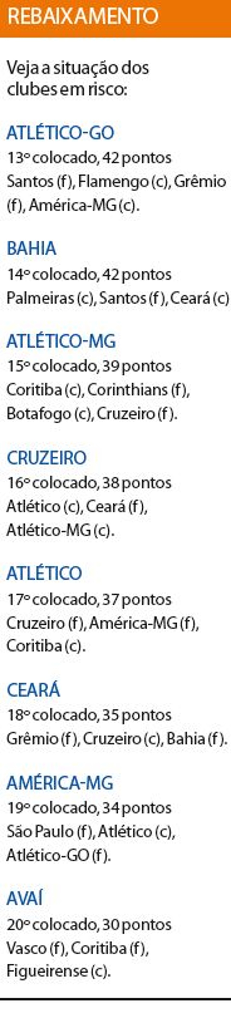 Veja a situação dos clubes em risco de rebaixamento | 