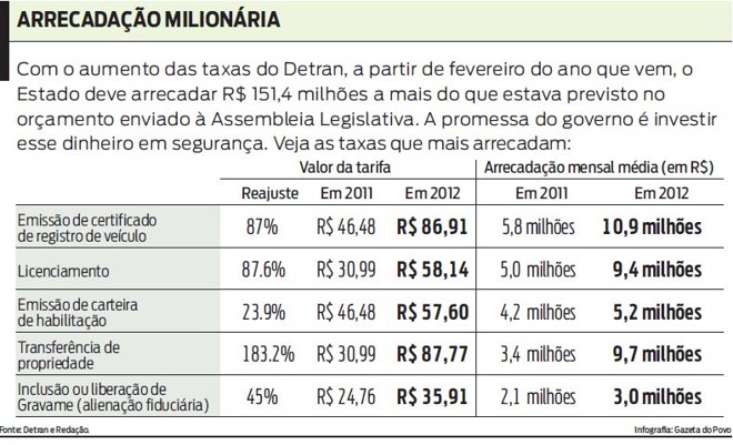 Veja as taxas que mais arrecadam |