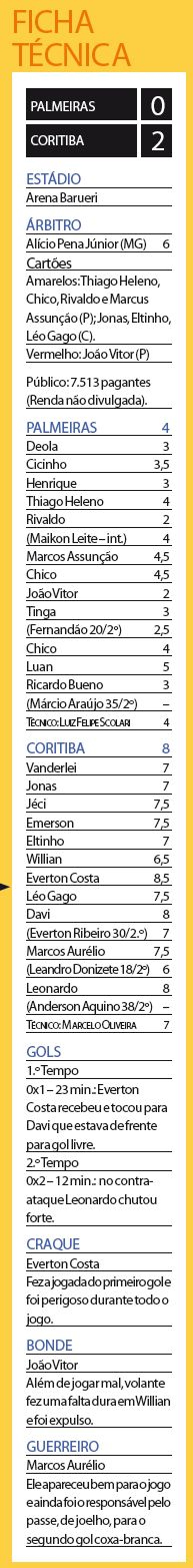 Confira a ficha técnica do jogo Palmeiras x Coritiba | 