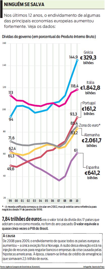 Endividamento nas principais economias europeias aumentou fortemente. Veja os dados |