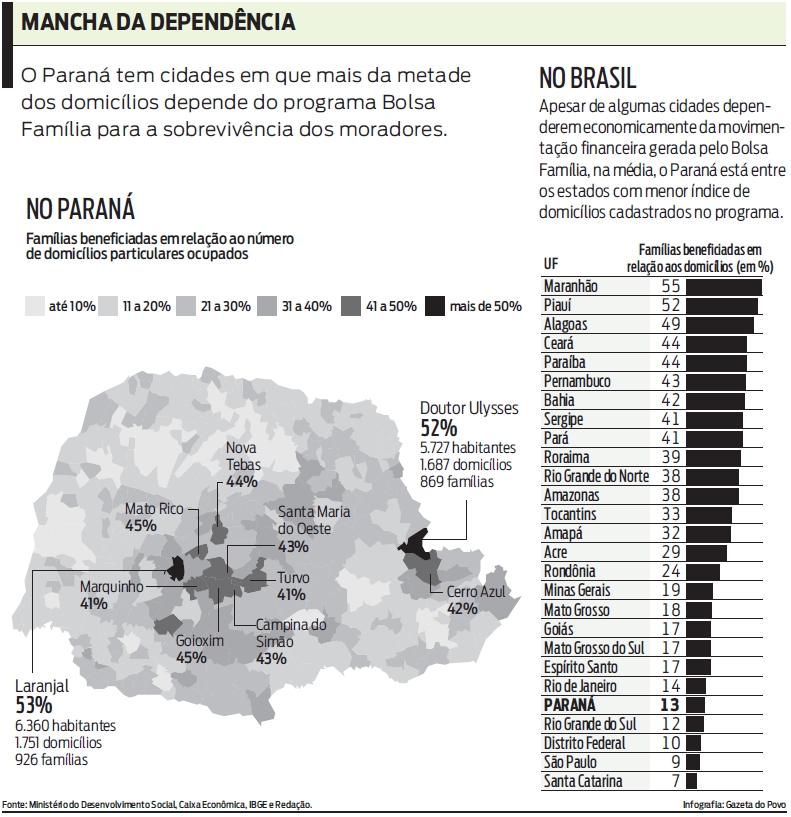 O PR tem cidades em que mais da metade dos domicílios depende do programa Bolsa Família. Veja |