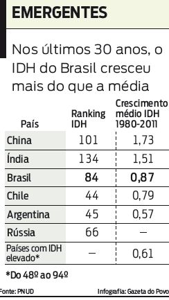 Nos últimos 30 anos, o IDH do Brasil cresceu mais do que a média. Veja tabela comparativa |