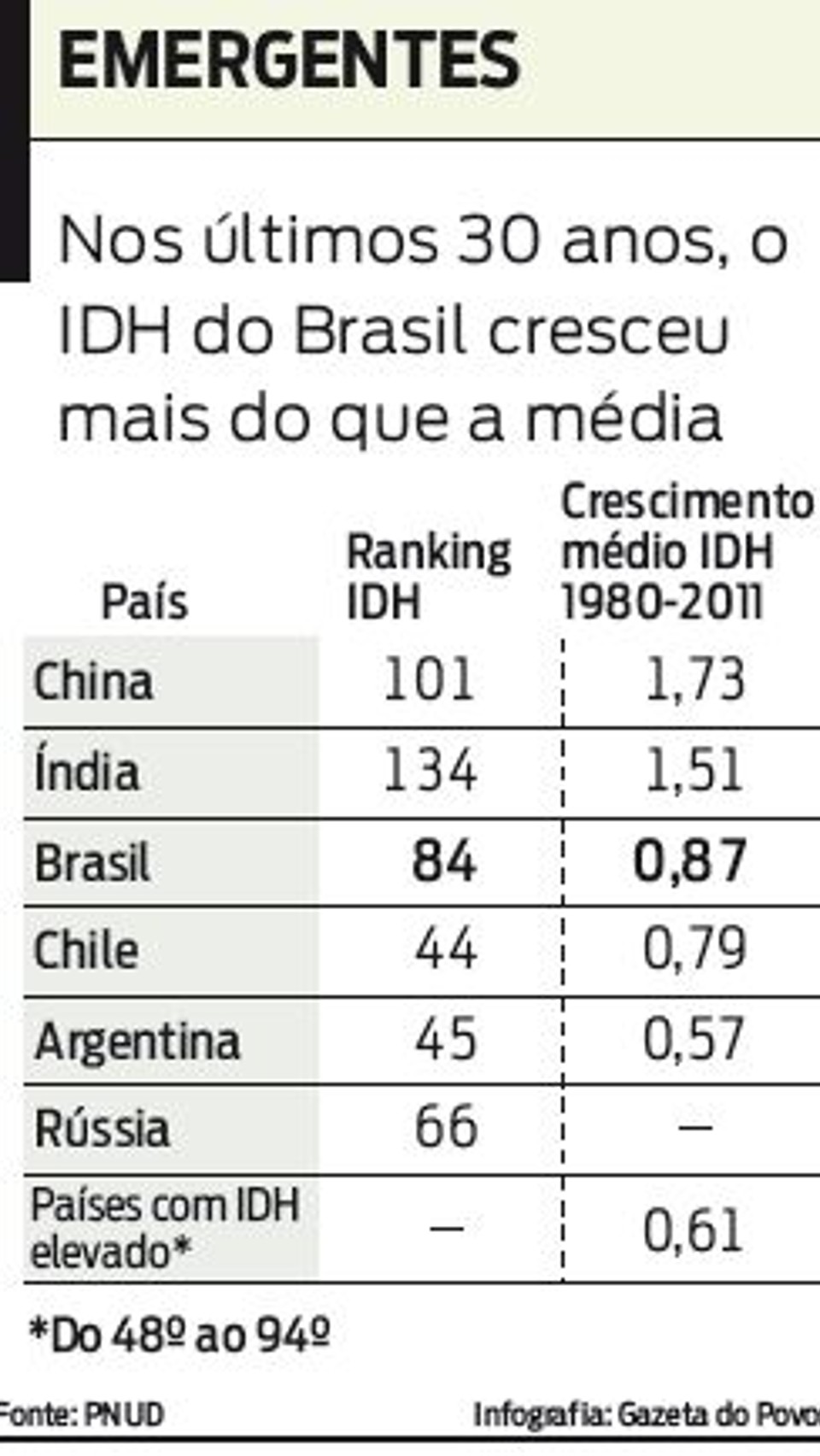 Nos últimos 30 anos, o IDH do Brasil cresceu mais do que a média. Veja tabela comparativa |