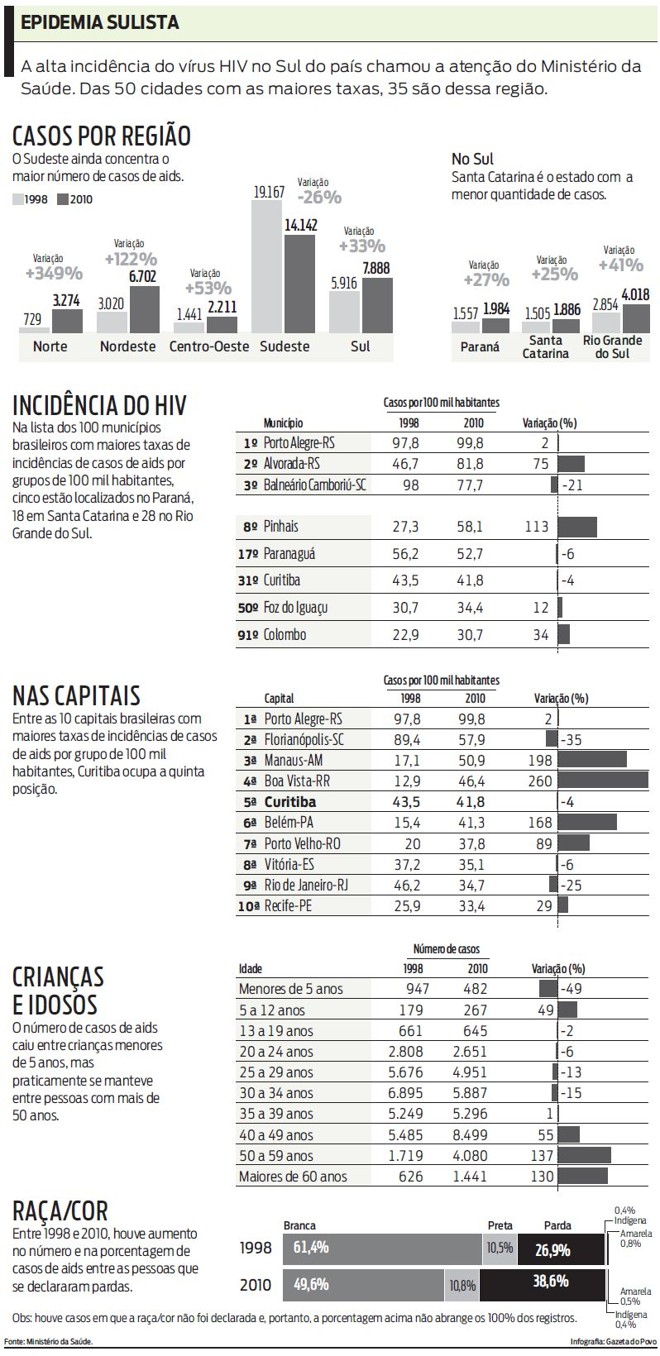 Das 50 cidades com as maiores taxas, 35 são da região Sul. Confira |