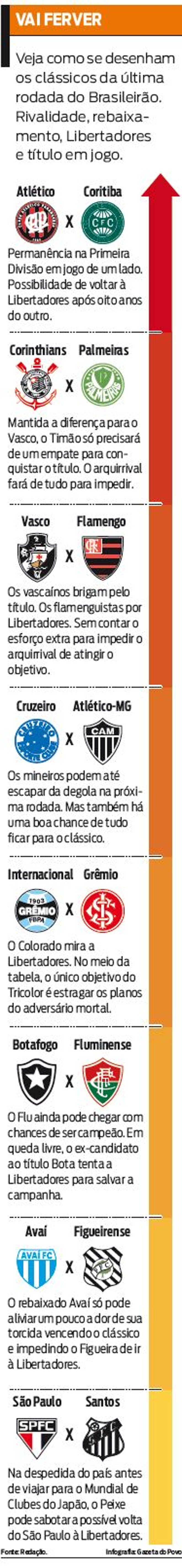Veja como se desenham os os clássicos da última rodada do Brasileirão |