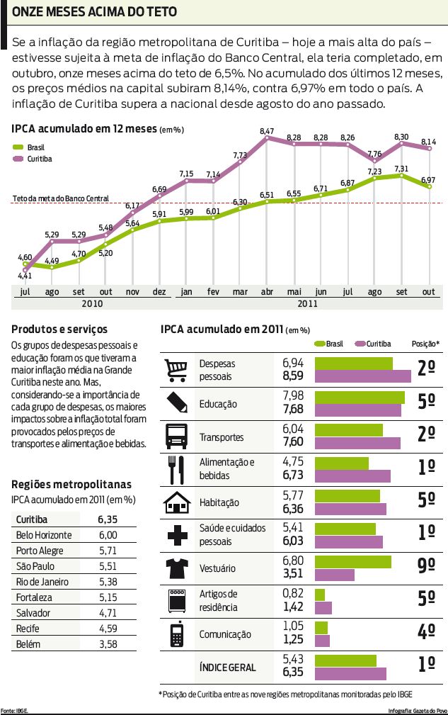 Veja infográfico com o IPCA acumulado em 12 meses do Brasil e de Curitiba |