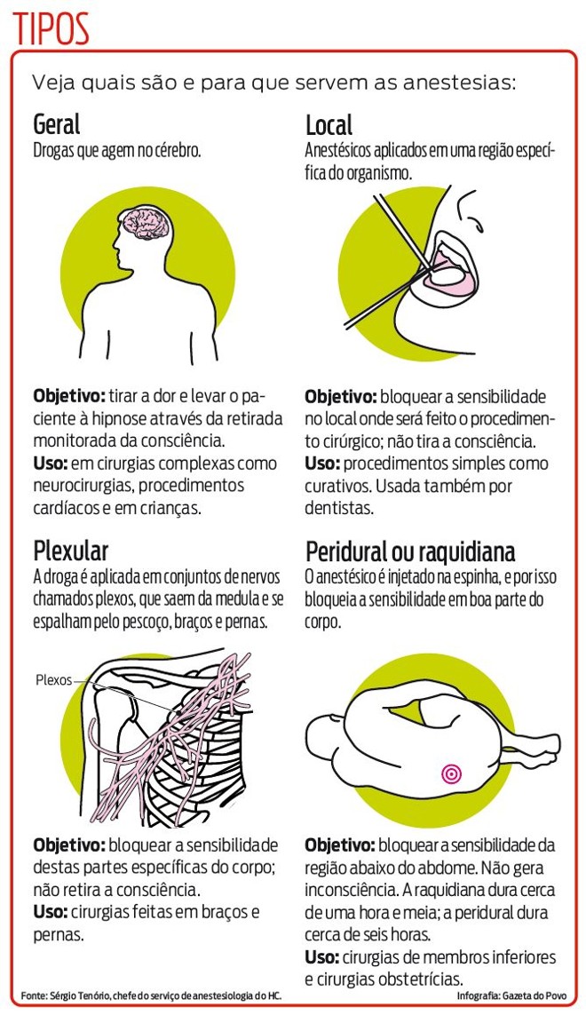 Veja quais são e para que servem as anestesias |