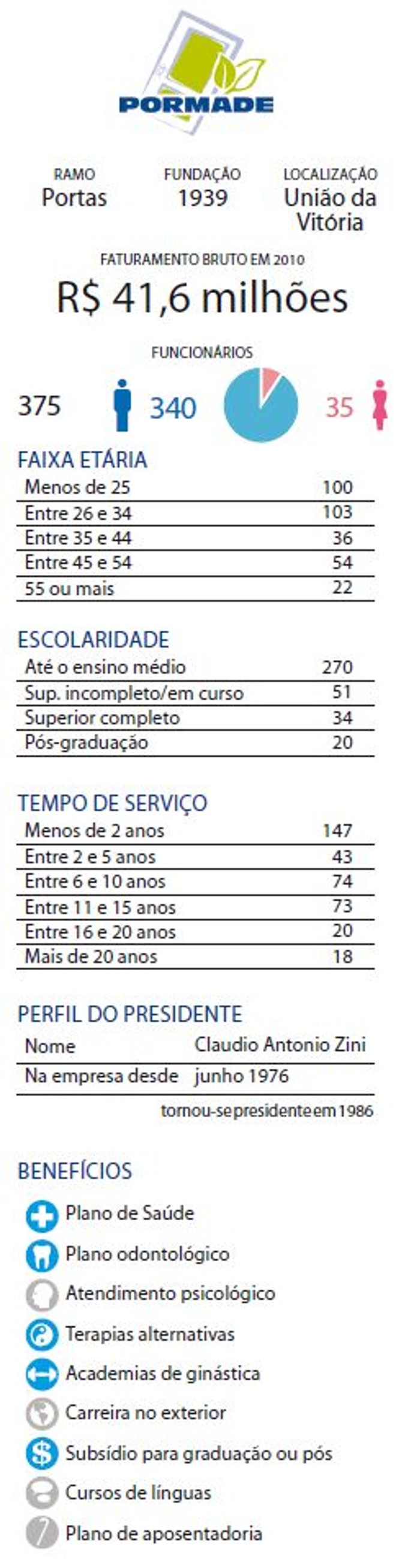 Confira o perfil da empresa | 