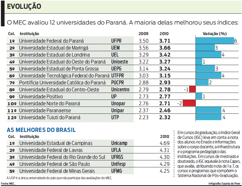 O MEC avaliou 12 universidades do Paraná. A maioria delas melhorou seus índices. Veja |